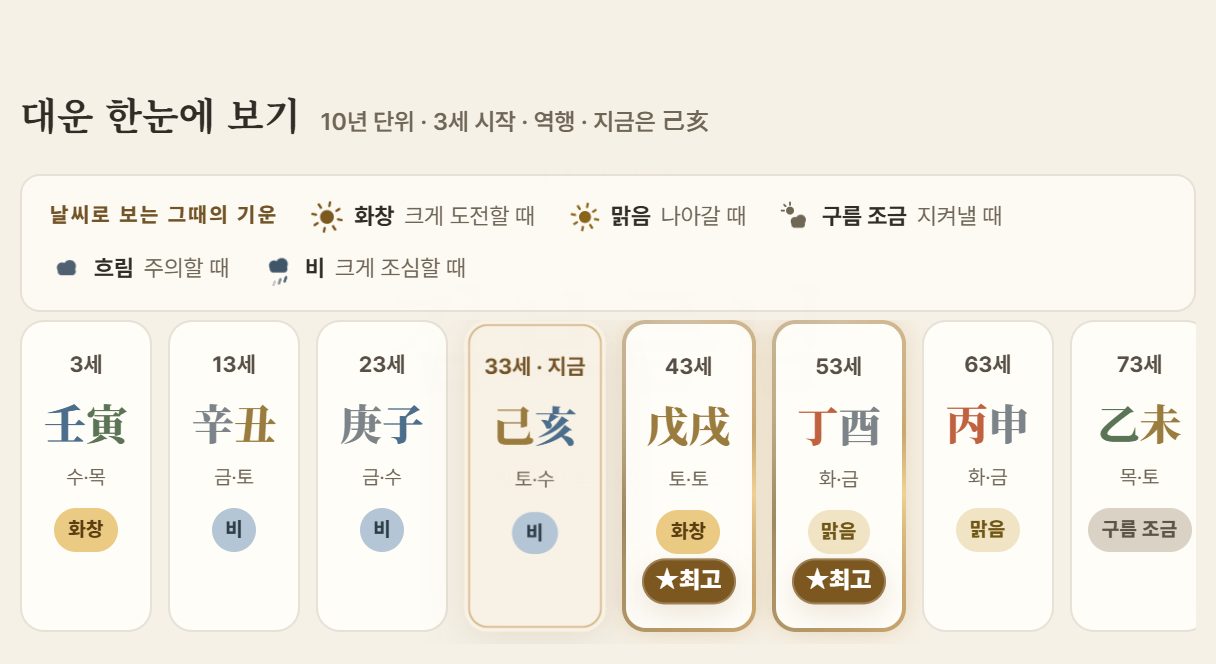 대운 한눈에 보기 예시 — 10년 단위 카드에 화창·맑음·비 날씨 표시와 최고 시기 배지